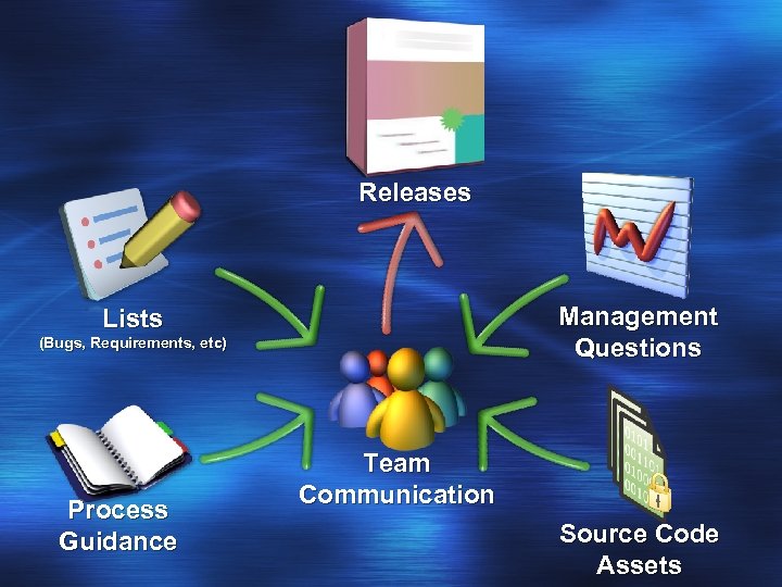 Releases Management Questions Lists (Bugs, Requirements, etc) Process Guidance Team Communication Source Code Assets