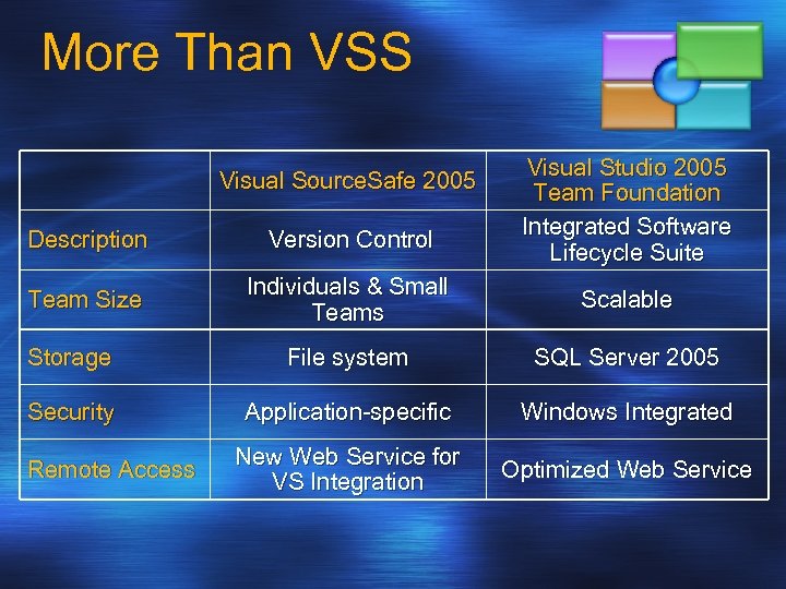 More Than VSS Visual Source. Safe 2005 Visual Studio 2005 Team Foundation Integrated Software