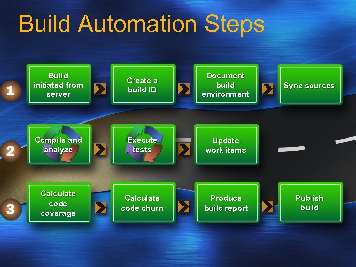 Build Automation Steps Build initiated from server Create a build ID Document build environment