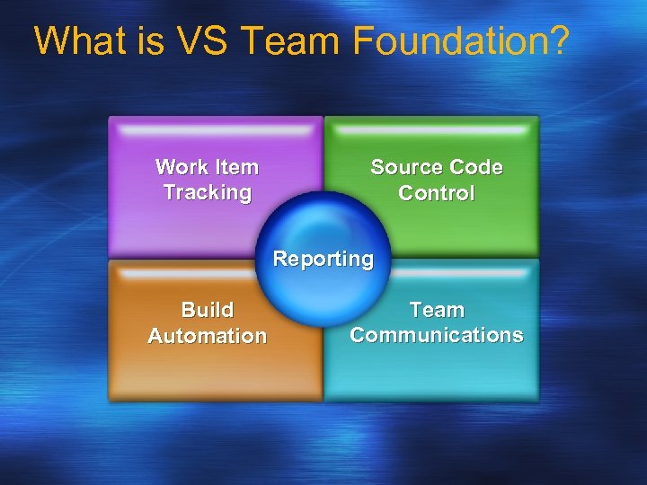 What is VS Team Foundation? Work Item Tracking Source Code Control Reporting Build Automation