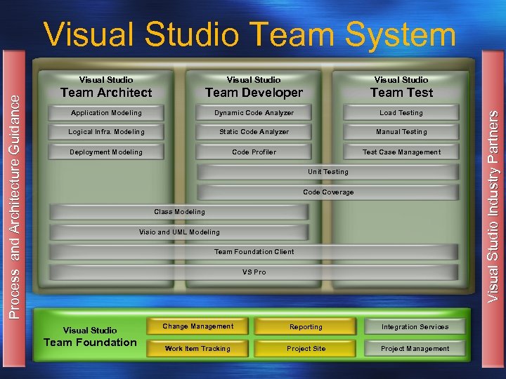 Visual Studio Team System Visual Studio Team Architect Team Developer Team Test Application Modeling