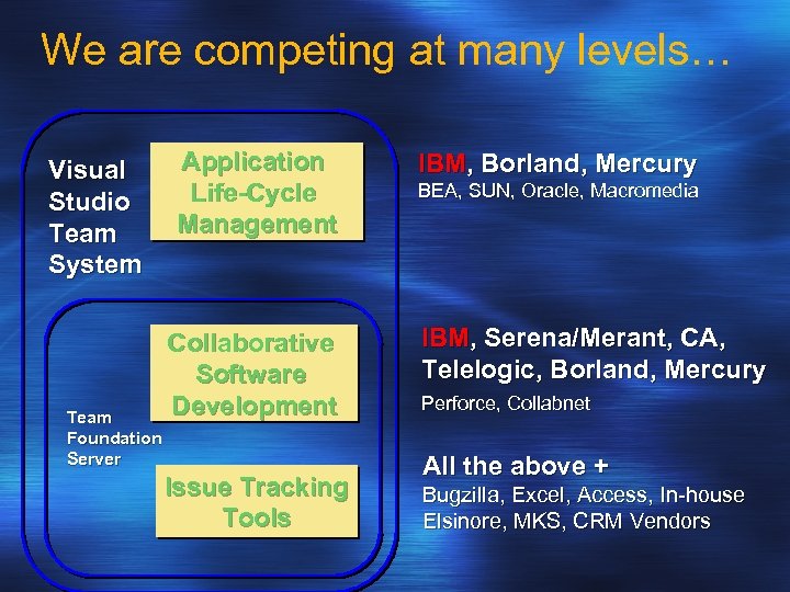 We are competing at many levels… Visual Studio Team System Team Foundation Server Application