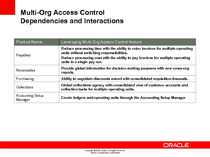 Multi-Org Access Control Dependencies and Interactions Product Name Leveraging Multi-Org Access Control feature Payables