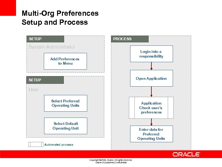 Multi-Org Preferences Setup and Process SETUP PROCESS System Administrator Login into a responsibility Add