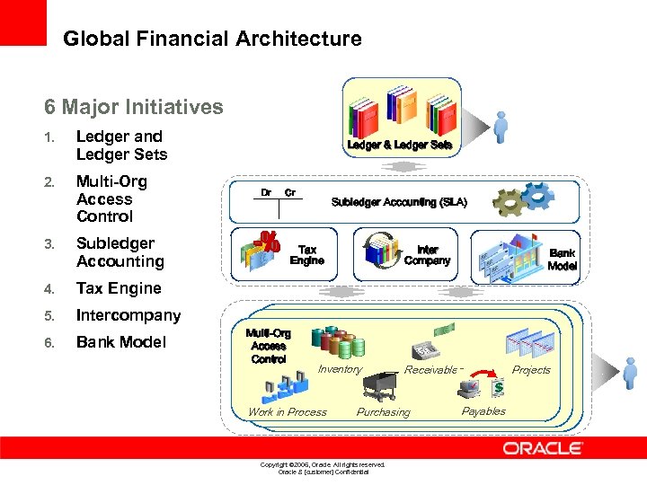Global Financial Architecture 6 Major Initiatives 1. Ledger and Ledger Sets 2. Multi-Org Access