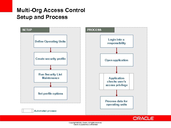Multi-Org Access Control Setup and Process SETUP PROCESS Define Operating Units Login into a