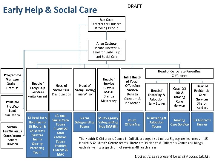 DRAFT Early Help & Social Care Sue Cook Director for Children & Young People