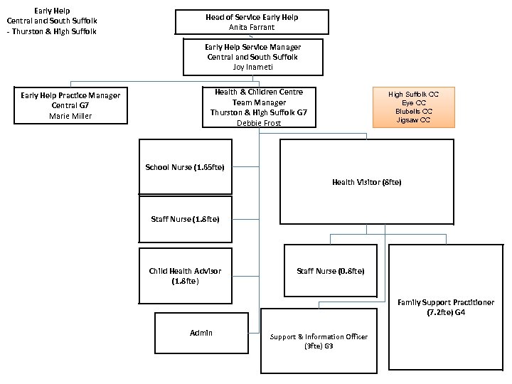 Early Help Central and South Suffolk - Thurston & High Suffolk Head of Service