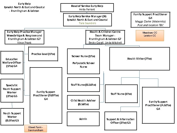 Early Help Ipswich North & East and Coastal - Framlingham & Leiston Head of
