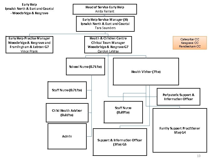 Early Help Ipswich North & East and Coastal - Woodbridge & Kesgrave Head of