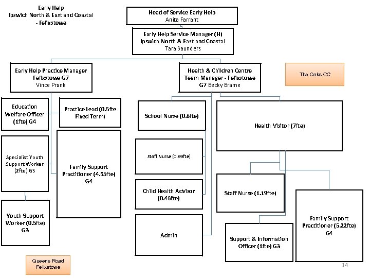 Early Help Ipswich North & East and Coastal - Felixstowe Head of Service Early