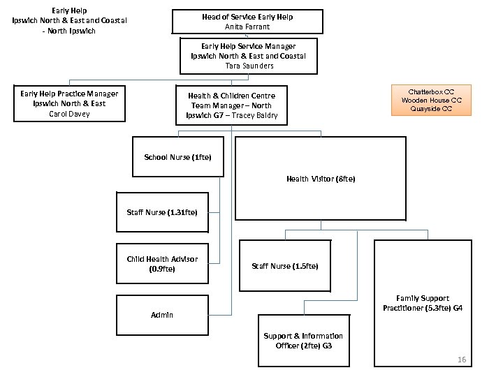 Early Help Ipswich North & East and Coastal - North Ipswich Head of Service