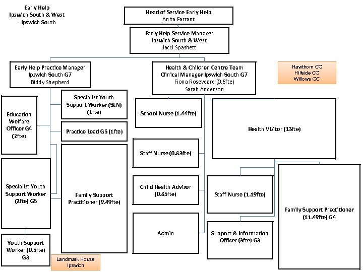 Early Help Ipswich South & West - Ipswich South Head of Service Early Help