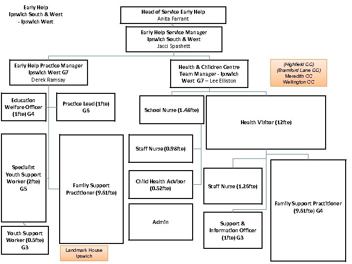Early Help Ipswich South & West - Ipswich West Head of Service Early Help
