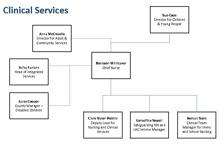 Clinical Services Sue Cook Director for Children & Young People Anna Mc. Creadie Director