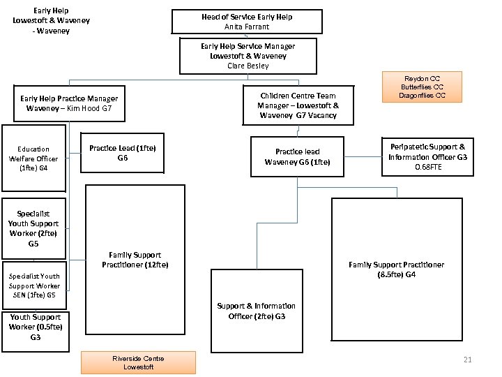 Early Help Lowestoft & Waveney - Waveney Head of Service Early Help Anita Farrant