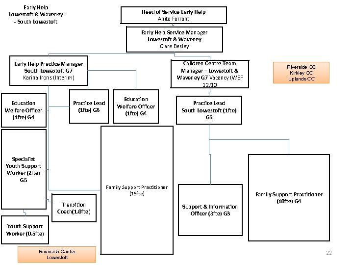 Early Help Lowestoft & Waveney - South Lowestoft Head of Service Early Help Anita