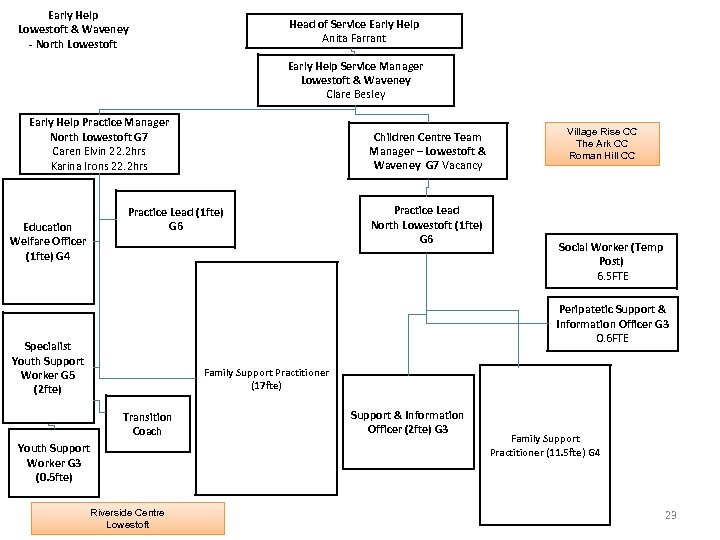 Early Help Lowestoft & Waveney - North Lowestoft Head of Service Early Help Anita