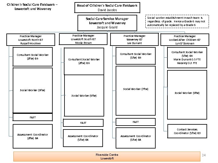 Children's Social Care Fieldwork – Lowestoft and Waveney Head of Children's Social Care Fieldwork