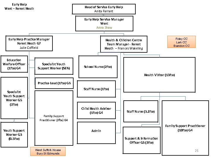 Early Help West – Forest Heath Head of Service Early Help Anita Farrant Early