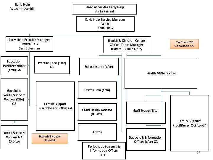Early Help West – Haverhill Head of Service Early Help Anita Farrant Early Help