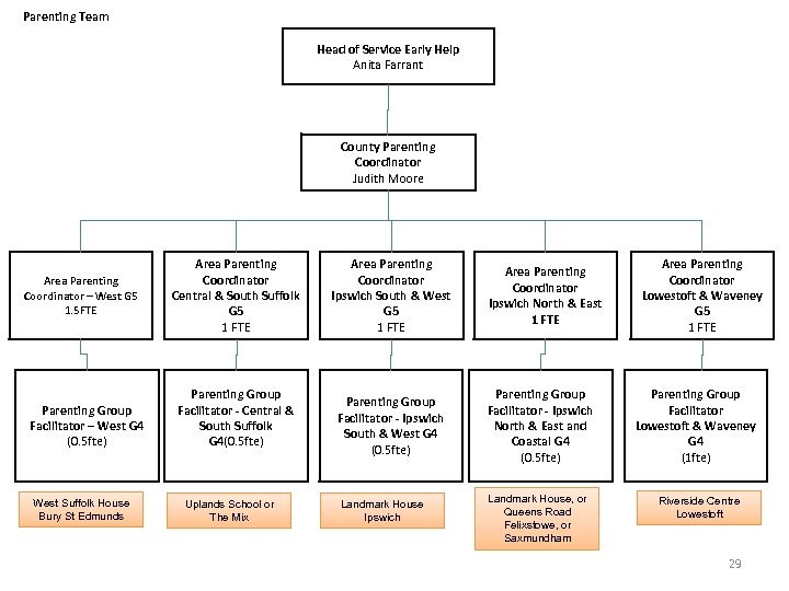 Parenting Team Head of Service Early Help Anita Farrant County Parenting Coordinator Judith Moore