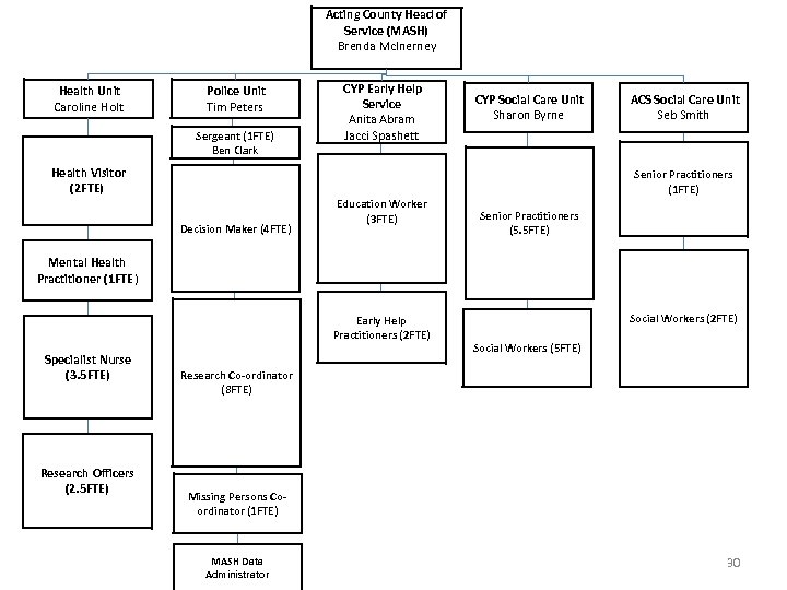 Acting County Head of Service (MASH) Brenda Mc. Inerney Health Unit Caroline Holt Police