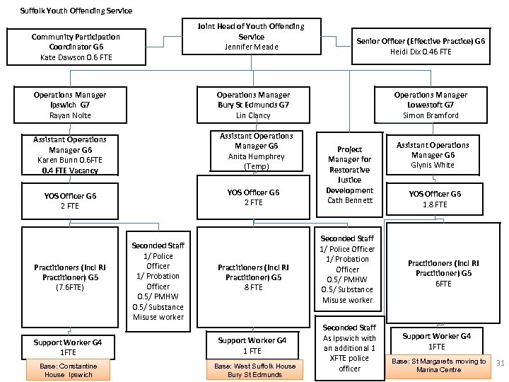 Suffolk Youth Offending Service Joint Head of Youth Offending Service Jennifer Meade Community Participation