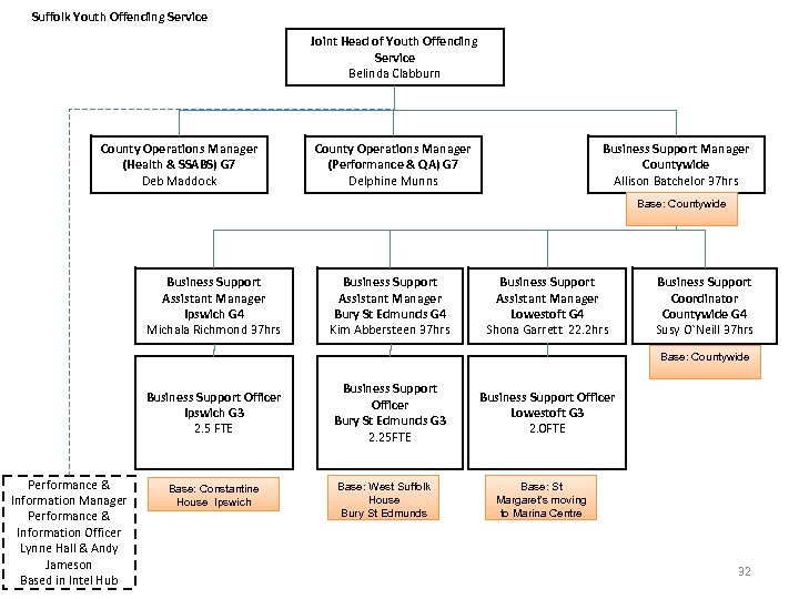 Suffolk Youth Offending Service Joint Head of Youth Offending Service Belinda Clabburn County Operations