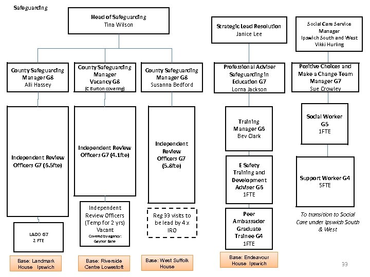 Safeguarding Head of Safeguarding Tina Wilson County Safeguarding Manager G 8 Alli Hassey County