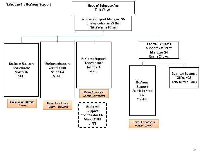Safeguarding Business Support Head of Safeguarding Tina Wilson Business Support Manager G 5 Shirley