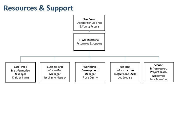 Resources & Support Sue Cook Director for Children & Young People Gavin Bultitude Resources