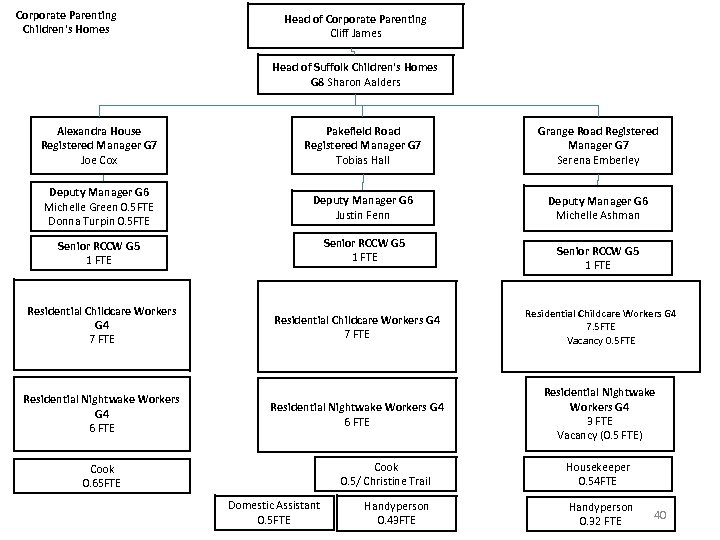 Corporate Parenting Children's Homes Head of Corporate Parenting Cliff James Head of Suffolk Children's