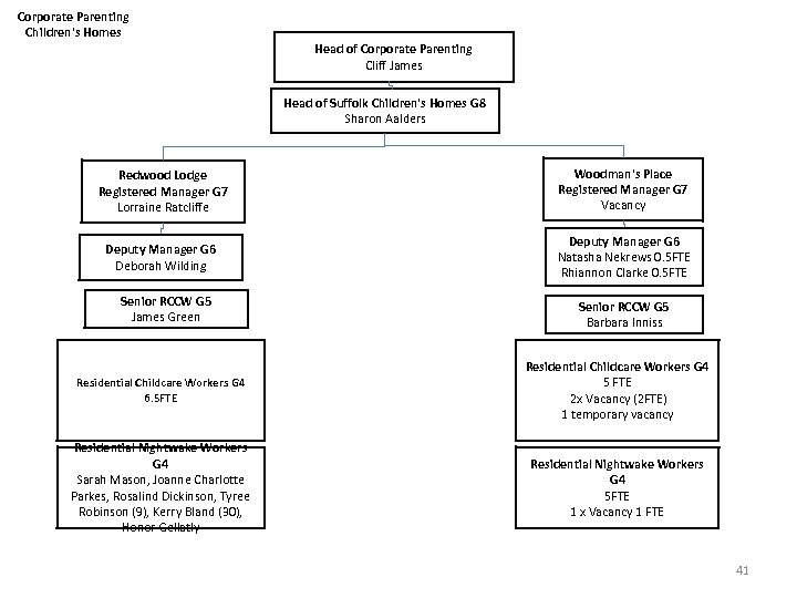 Corporate Parenting Children's Homes Head of Corporate Parenting Cliff James Head of Suffolk Children's