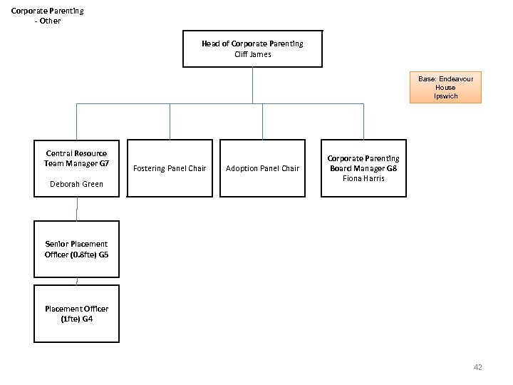 Corporate Parenting - Other Head of Corporate Parenting Cliff James Base: Endeavour House Ipswich