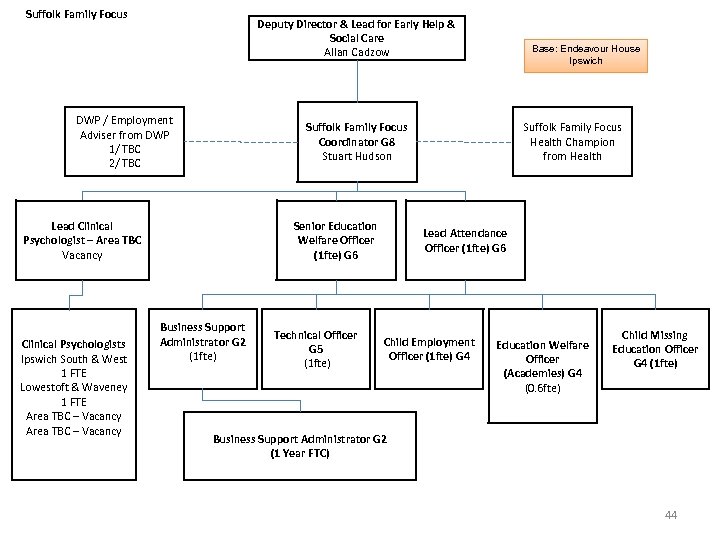 Suffolk Family Focus Deputy Director & Lead for Early Help & Social Care Allan