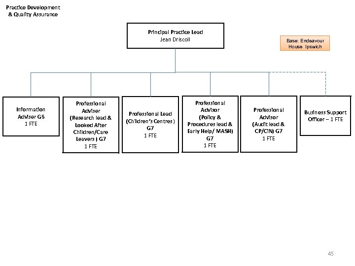 Practice Development & Quality Assurance Principal Practice Lead Jean Driscoll Information Adviser G 6