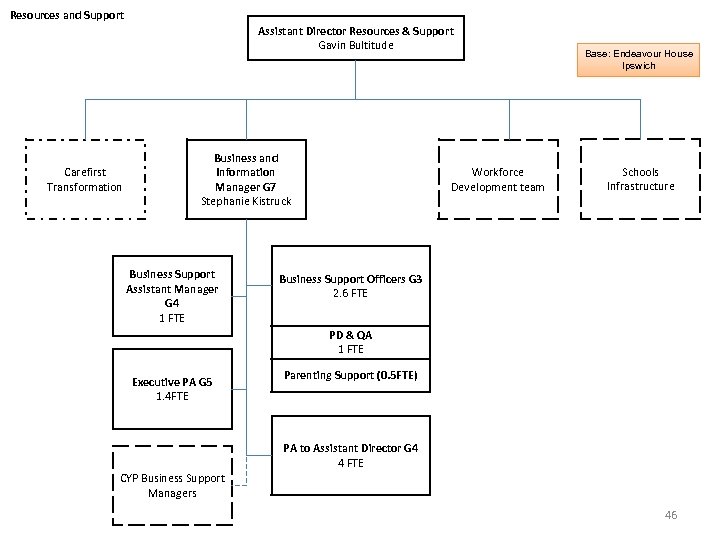 Resources and Support Assistant Director Resources & Support Gavin Bultitude Carefirst Transformation Business and