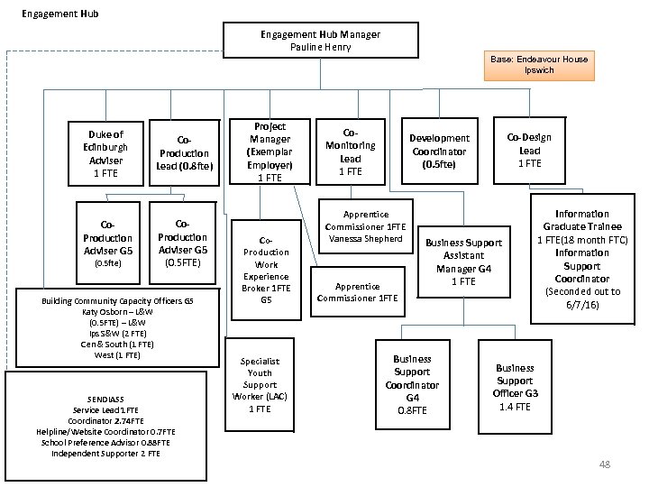 Engagement Hub Manager Pauline Henry Base: Endeavour House Ipswich Duke of Edinburgh Adviser 1