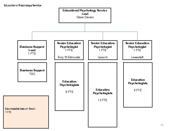 Educational Psychology Service Lead Claire Darwin Senior Education Psychologist 1 FTE Bury St Edmunds