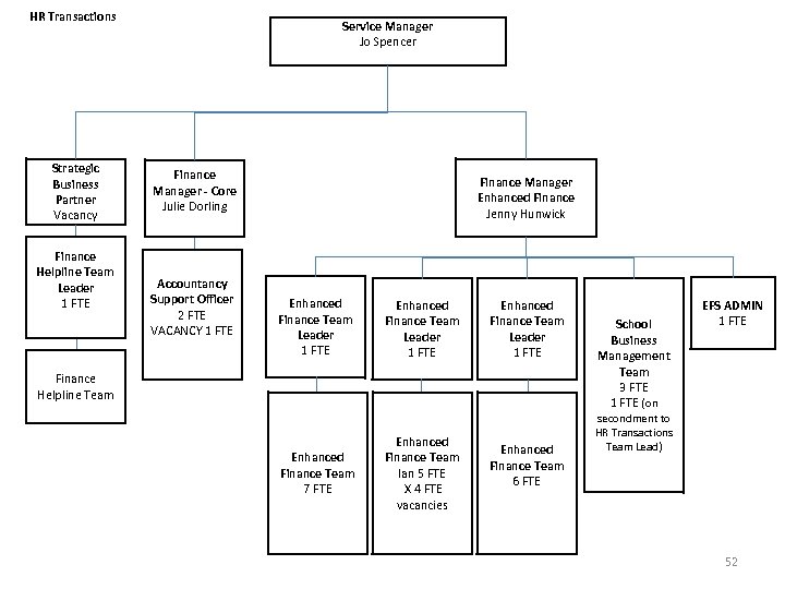 HR Transactions Strategic Business Partner Vacancy Finance Helpline Team Leader 1 FTE Service Manager