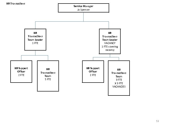 HR Transactions Service Manager Jo Spencer HR Transactions Team Leader 1 FTE HR Support