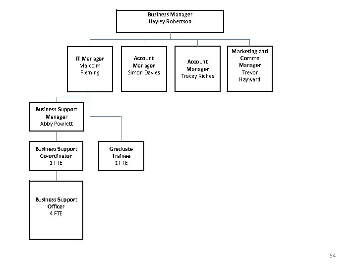 Business Manager Hayley Robertson IT Manager Malcolm Fleming Account Manager Simon Davies Account Manager