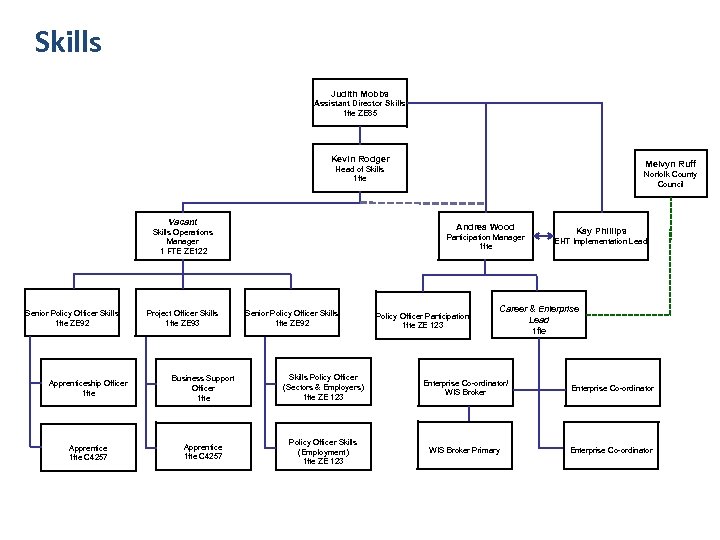 Skills Judith Mobbs Assistant Director Skills 1 fte ZE 85 Kevin Rodger Melvyn Ruff
