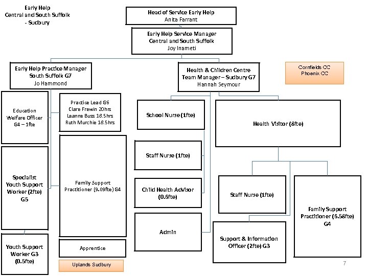 Early Help Central and South Suffolk - Sudbury Head of Service Early Help Anita