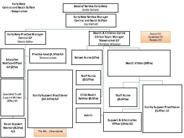 Early Help Central and South Suffolk - Stowmarket Head of Service Early Help Anita