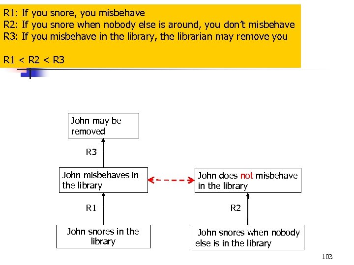 R 1: If you snore, you misbehave R 2: If you snore when nobody