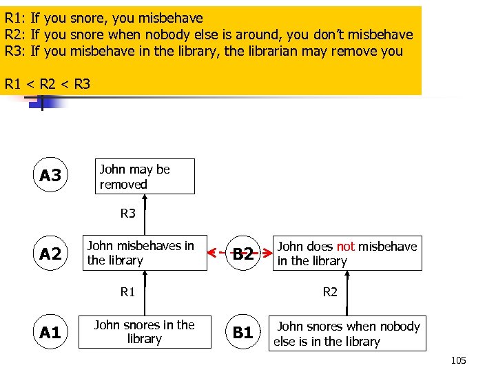 R 1: If you snore, you misbehave R 2: If you snore when nobody