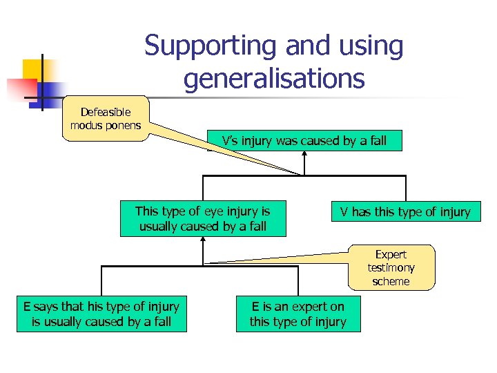 Supporting and using generalisations Defeasible modus ponens V’s injury was caused by a fall
