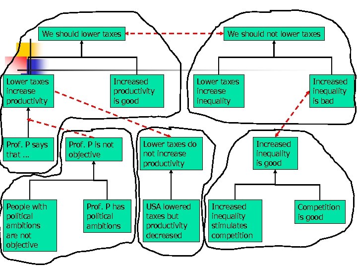 We should lower taxes Lower taxes increase productivity Prof. P says that … People